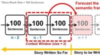 AI-Powered Tool Predicts Narrative Development to Combat Writer s Block in Novels