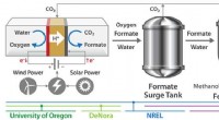 Innovative CO2-Free Fermentation Technology Reduces Waste for Low-Carbon Biofuel Growth