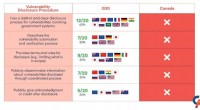 Canada Lags Behind G20 in Cybersecurity Vulnerability Disclosure, Study Finds