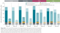 Global Study Confirms Battery Electric Vehicles Have Lowest Life-Cycle GHG Emissions