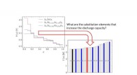 Optimizing Lithium-Ion Batteries: A DFT Study of Cation Substitution
