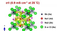 Chlorine-Substituted Na3SbS4 Sodium Solid Electrolyte: High Conductivity and Stability for Advanced Batteries