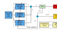 Biomimetic Adaptive Control: Achieving Compliant Robotic Manipulation