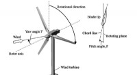 Unlock Greater Energy Potential: Advanced Yaw and Pitch Strategies for Wind Turbines