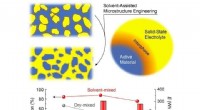 Solvent-Assisted Microstructure Boosts Energy Density in Organic Solid-State Lithium EV Batteries