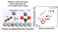 Eco-Friendly Ethylene Production via Cation-Coupled Electron Transfer