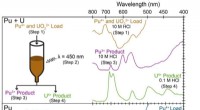 Photochemical Separation of Plutonium and Uranium: A Precise and Efficient Method