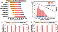 Direct Olefin Production from Syngas with Ultrahigh Carbon Efficiency: A Catalytic Breakthrough