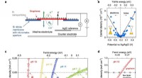 Graphene Electrodes Enable Efficient Water Molecule Dissociation and Proton Transport