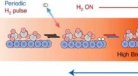 Breakthrough Method Enhances Catalyst Activity for Sustainable Energy Conversion