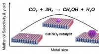 Breakthrough Cd/TiO2 Catalyst Achieves 81% Methanol Selectivity in CO2 Hydrogenation