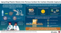 Innovative Upcycling: Transforming Plastic Waste into Porous Carbon for Effective CO2 Capture