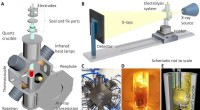 4D X-ray Microtomography for In-situ High-Temperature Electrochemical Characterization