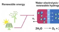 Breakthrough Sustainable Hydrogen Production Method for Fuel Cells and Fertilizer Manufacturing