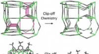 Revolutionary Clip-Off Chemistry: A Novel Strategy for Precision Material Synthesis