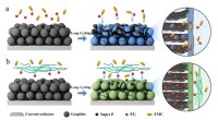Selective Membrane Breakthrough Advances Dual-Ion Battery Commercialization