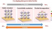 Optimizing SOFC Anode Performance: Balancing Activity and Stability via Lattice Oxygen Activation in Perovskite Oxides