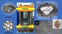 Scientists Synthesize Ultrahard Diamond Glass Using High-Pressure Technique