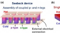 Antiferromagnet-Enabled Thermoelectric Device Efficiently Converts Waste Heat to Electricity
