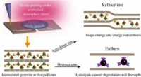 Advanced Surface Science Techniques Reveal Relaxation and Failure Mechanisms in Energy Storage Devices