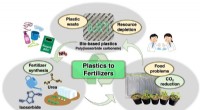 From Plastic to Fertilizer: How Bio-Based Polymers Enable Sustainable Waste Solutions