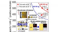 Oxidation-Resistant Solid Electrolyte Boosts High Energy Capacity in Li2S Cathodes for All-Solid-State Batteries