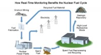 Real-Time pH and Phosphate Monitoring Innovations Boost Nuclear Fuel Recycling Safety