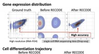 Enabling Clear Signal Extraction: A Mathematical Approach to Single-Cell RNA Sequencing