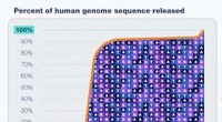 Human Genome Project: Completion and Future Implications