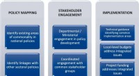 Climate Adaptation & Invasive Species Management: Policy Coordination Review in 4 Countries