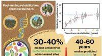 DNA Analysis Predicts Vegetation Recovery at Mining Sites