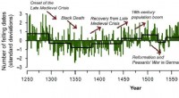 Europe s Economic History Revealed in Ancient Building Timber Data