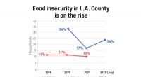 Food Insecurity in LA County Reaches New High After 2021 Decline