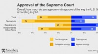 Supreme Court Approval Drops as Public Trust Declines - Annenberg Survey