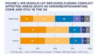 UK Public Opinion on Ukrainian Refugees: Recent Research & Trends