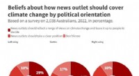 Australian Views on Climate Change Coverage: A Desire for Balanced Reporting?