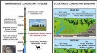 Stonehenge s Precursors: Hunter-Gatherer Land Use & Landscape Evolution