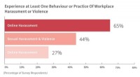 Canadian Workplace Harassment & Violence: New Report Reveals Persistent Issues