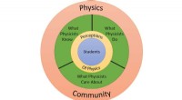 Integrating Diversity, Equity, and Inclusion in Physics Education