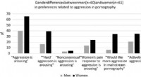 Study: Women and Pornography Preferences – Exploring Interest in Aggression