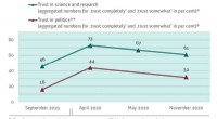 COVID-19 Impact on Public Trust in Science & Politics in Germany