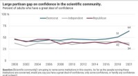 Science Trust Polarization: A Deep Dive into Public Confidence