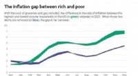 Inflation s Disproportionate Impact: How Rising Prices Hurt Low-Income Americans Most