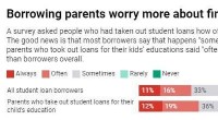 Student Loans for Children: Higher Risks for Parents?