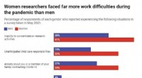 Pandemic s Impact on Women & Academics: Career Consequences