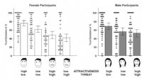 Do Women Perceive Trustworthiness Differently Than Men? | Psychology Research